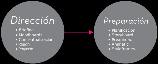 En la célula de Dirección preparamos el Briefing, los Moodboards, la Conceptualización, el Rough y el Proyecto. A su vez, En la célula de Preparación, tomamos el proyecto y en base a él, elaboramos la Planificación, el Storyboard, la Preanimática y los StyleFrames.