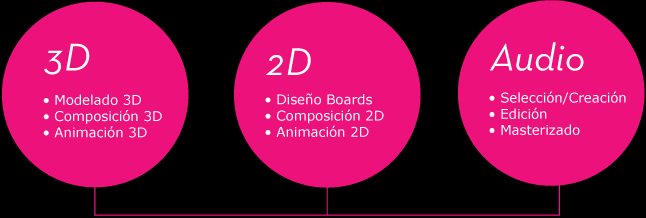 Las células de producción son 3D, 2D y Audio. En la célula de 3D se realiza el Modelado 3D, la Composición 3D y la Animación 3D. En la célula de 2D se hace el Diseño de Boards, la Composición 2D y la Animación 2D. Y por último, la célula de Audio es la encargada de la secección y/o creación de clips de audio, su edición y el Masterizado.